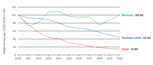 Chart comparing the cost of solar, wind and biomass power since 2010: solar and wind costs fall sharply while biomass stays flat